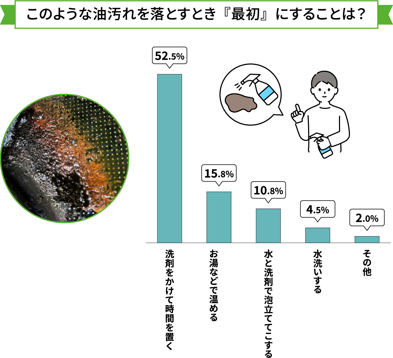 このような油汚れを落とすとき
                                『最初』にすることは？