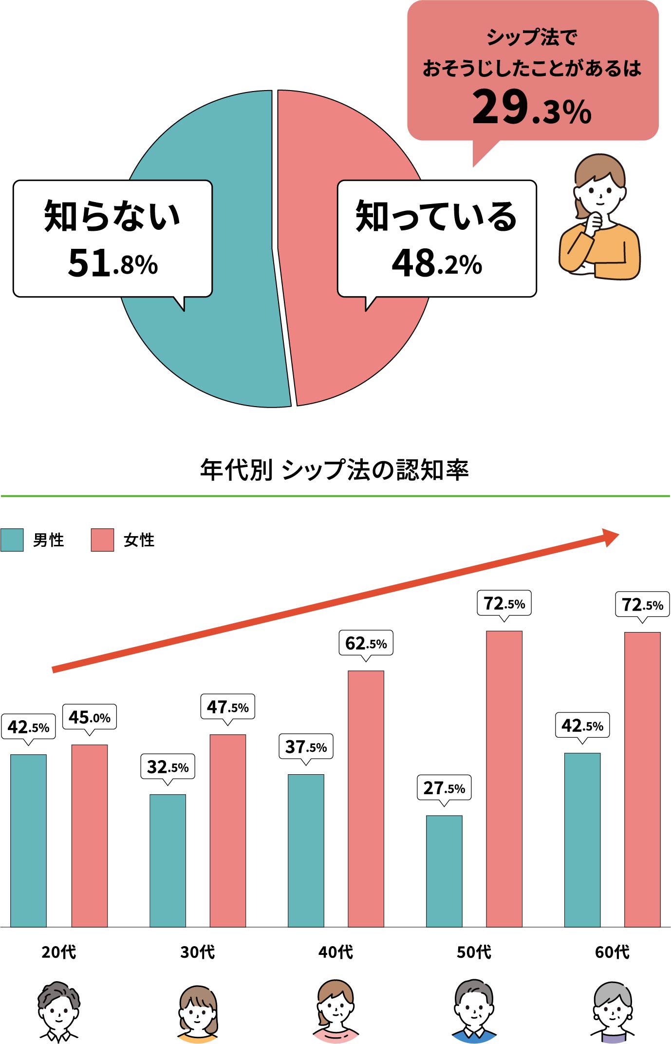 年代別 シップ法の認知率