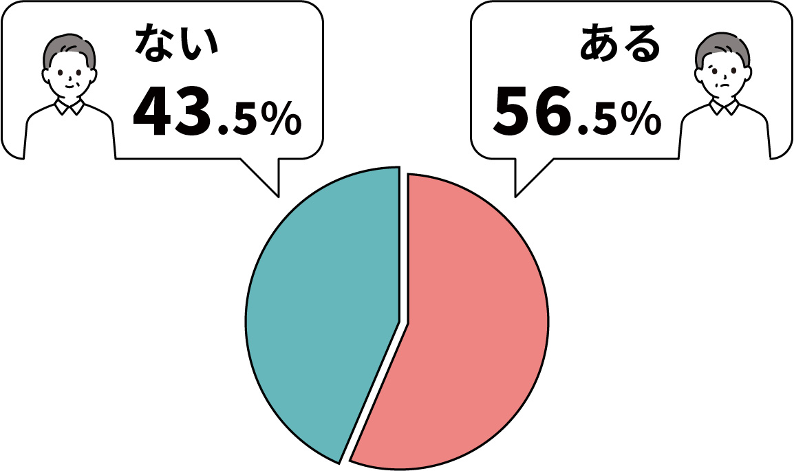 ない 43.5％　ある 56.5％