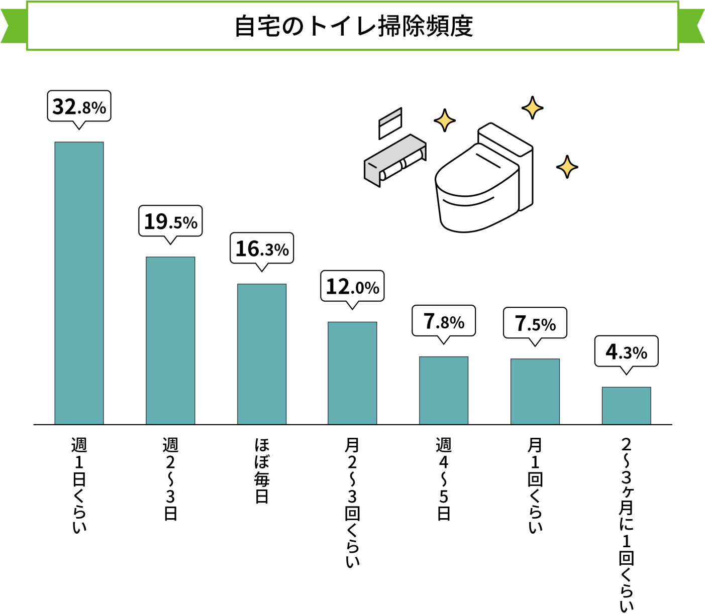 自宅のトイレ掃除頻度