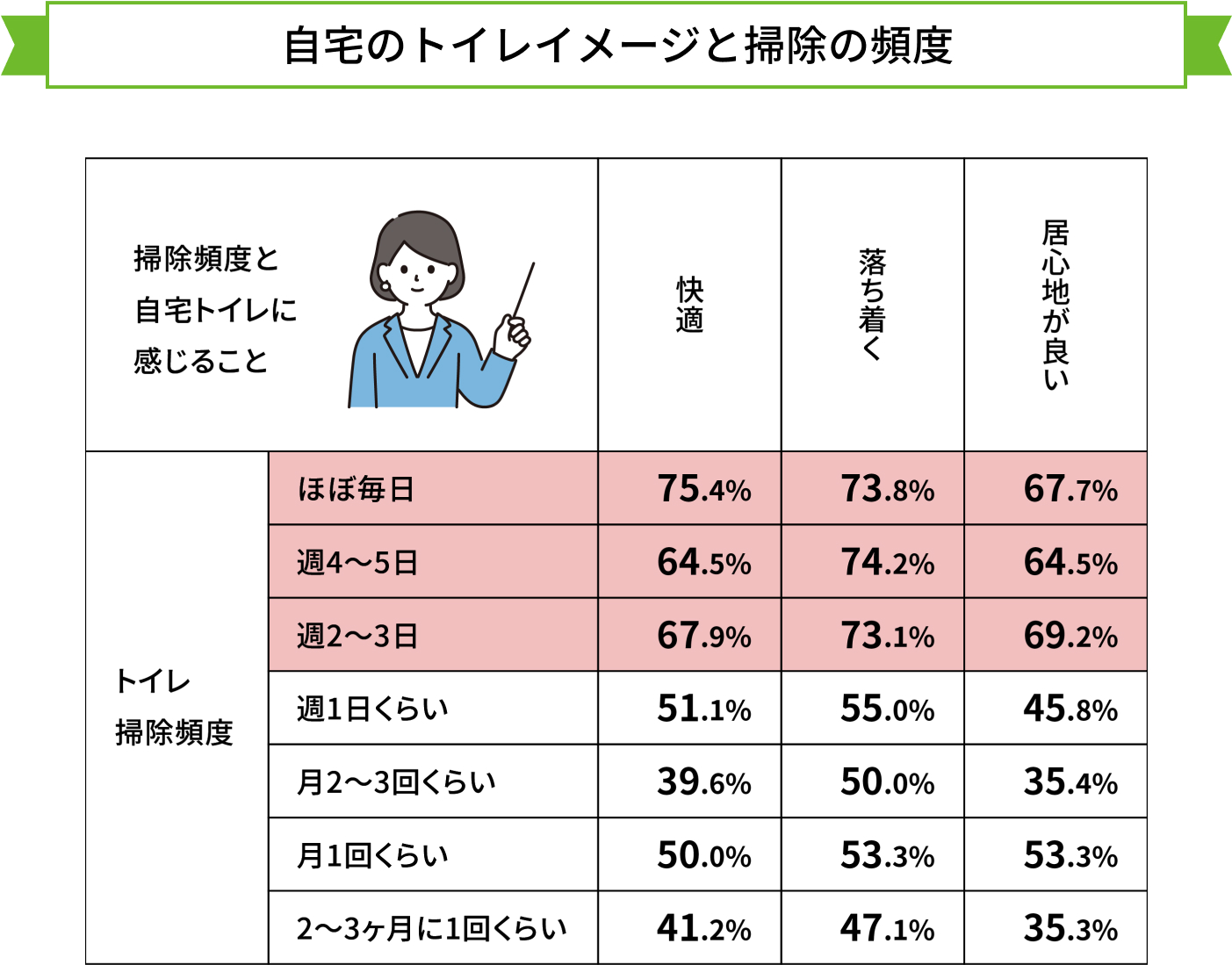自宅のトイレイメージと掃除の頻度