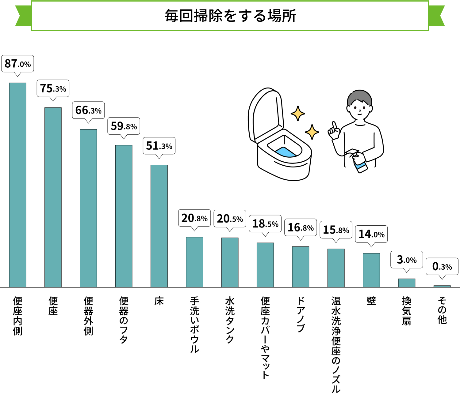 毎回掃除をする場所