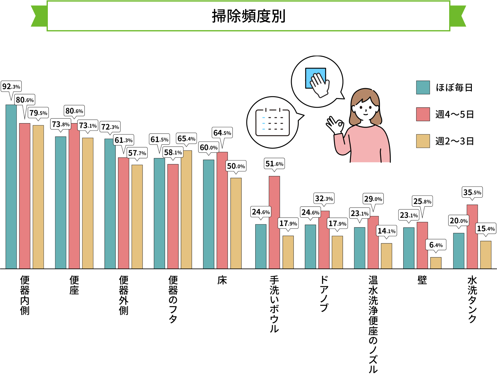 掃除頻度別