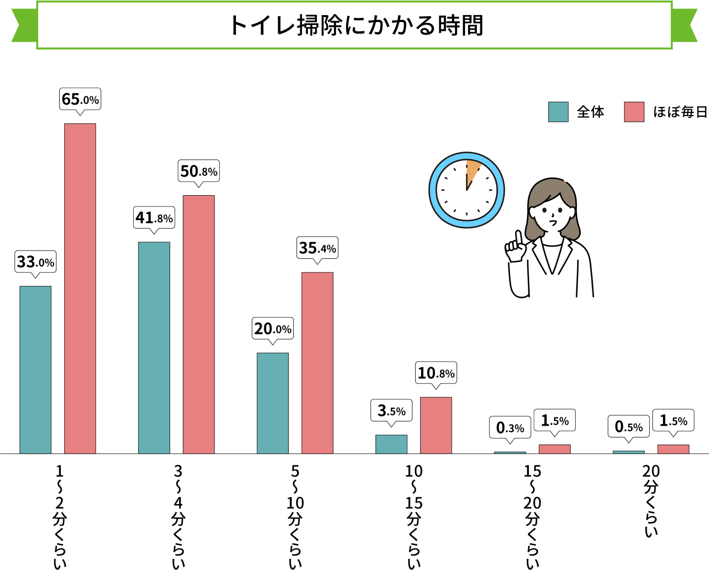トイレ掃除にかかる時間