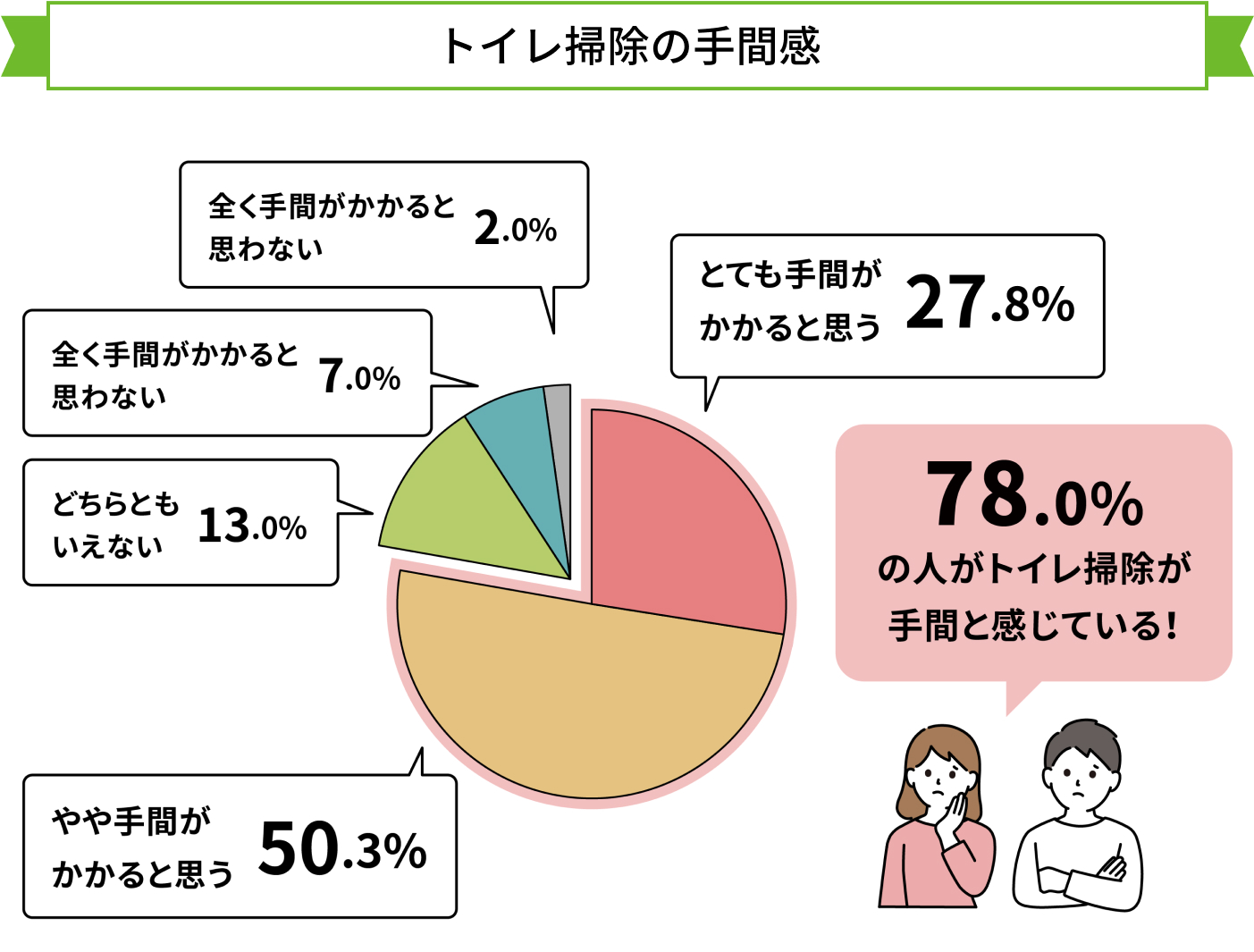 トイレ掃除の手間感