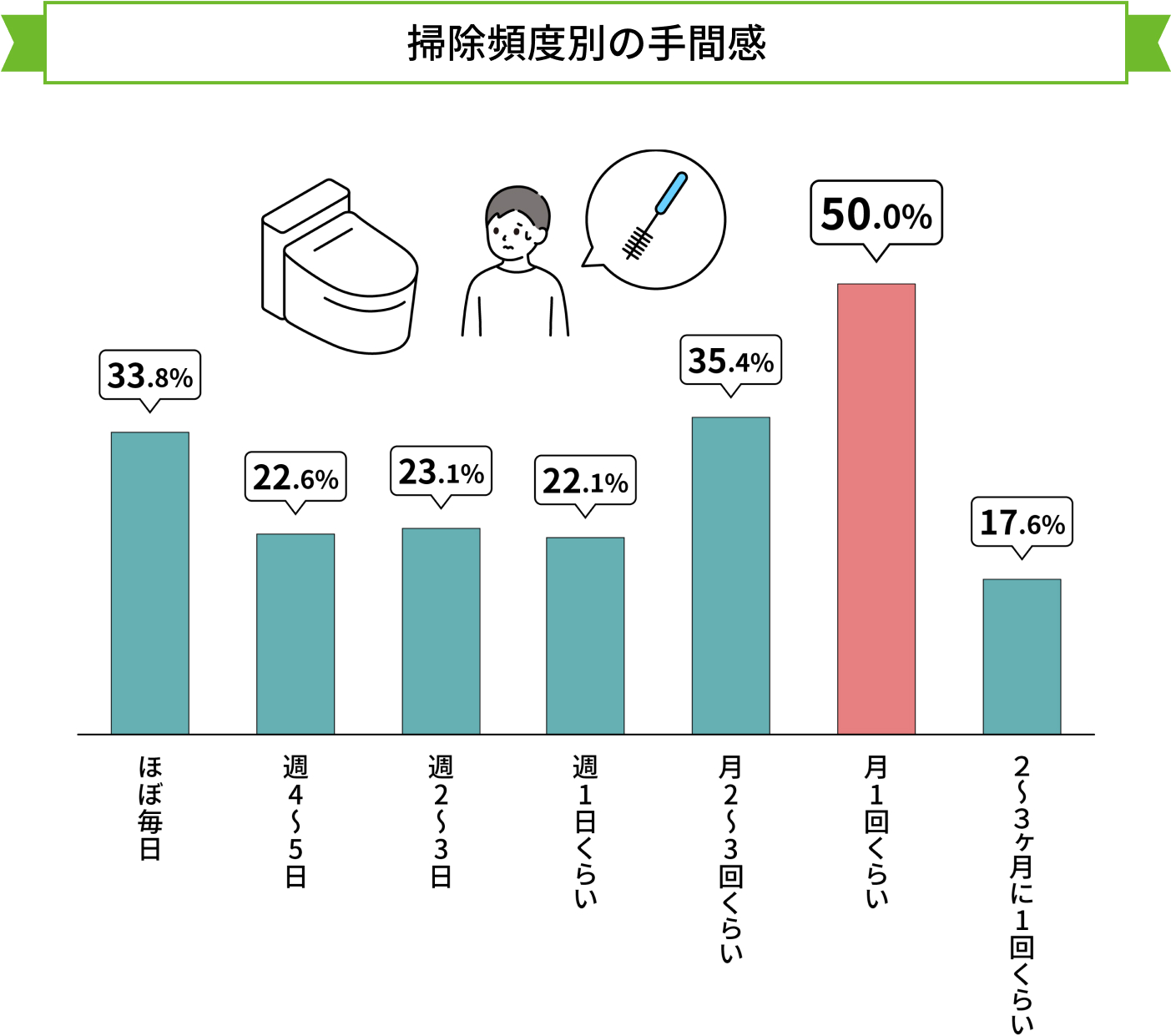 掃除頻度別の手間感