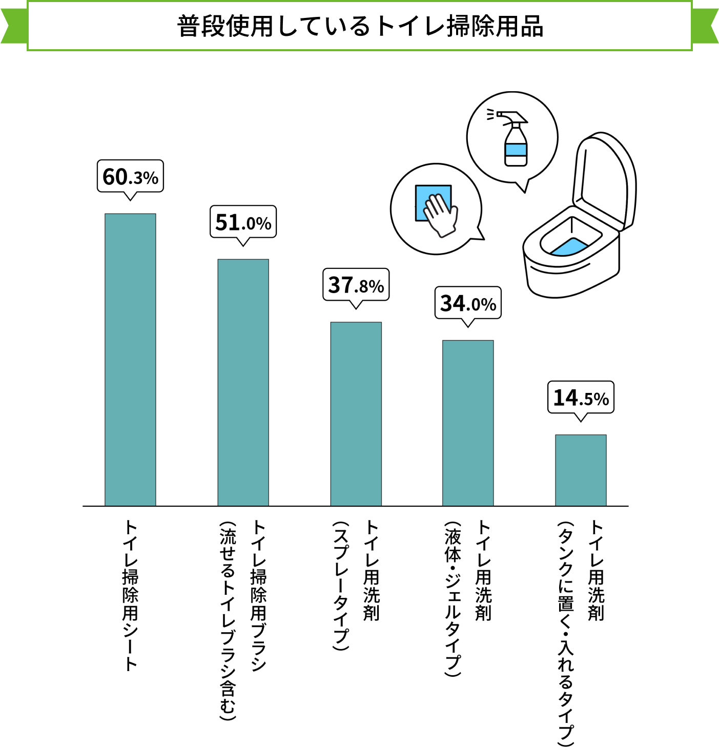普段使用しているトイレ掃除用品