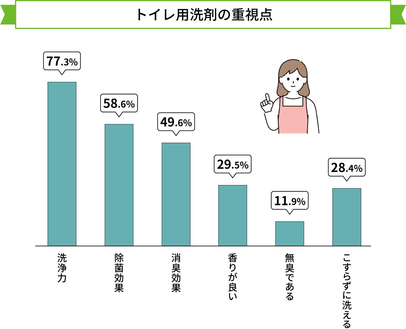 トイレ用洗剤の重視点