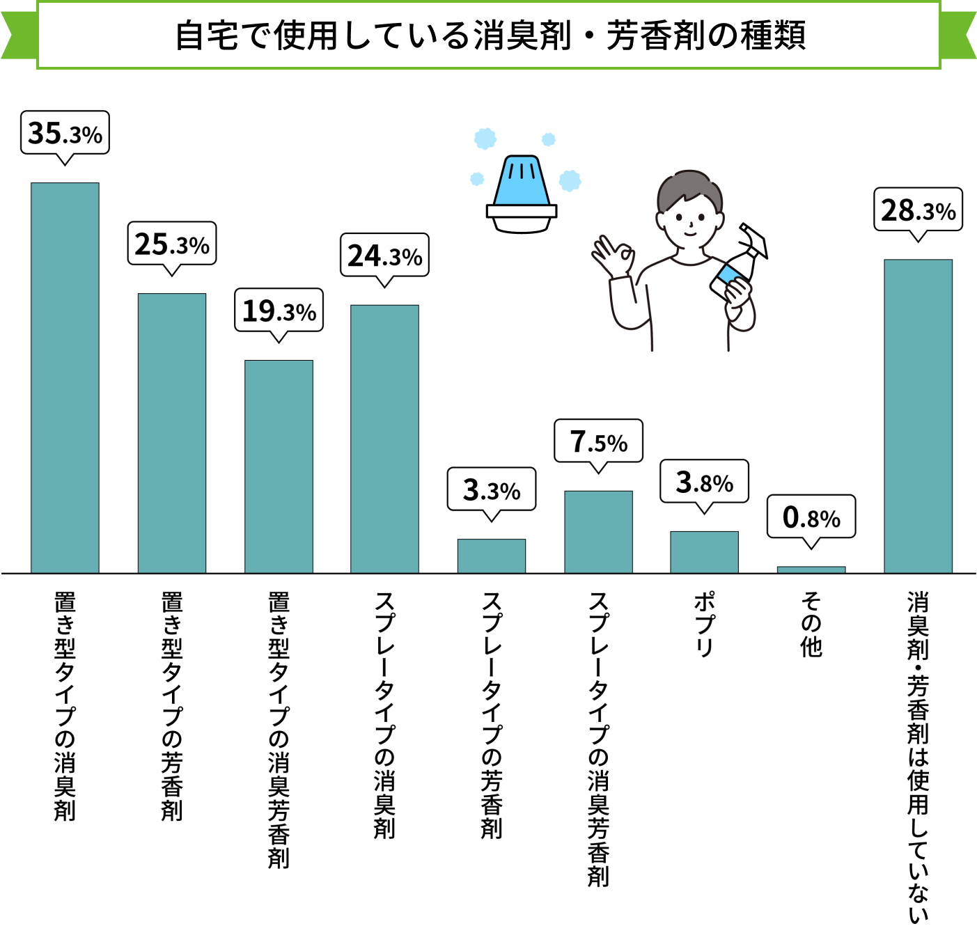 自宅で使用している消臭剤・芳香剤の種類