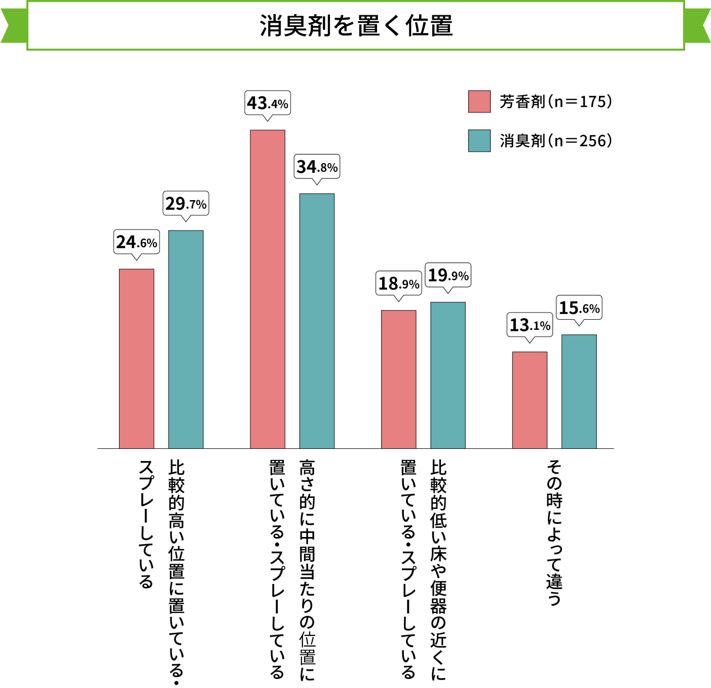 消臭剤を置く位置