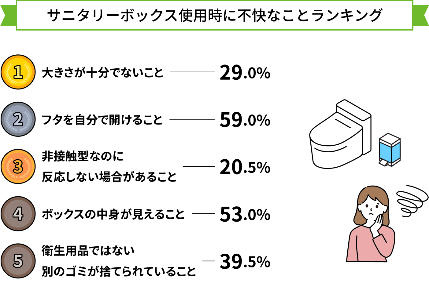 サニタリーボックス使用時に不快なことランキング