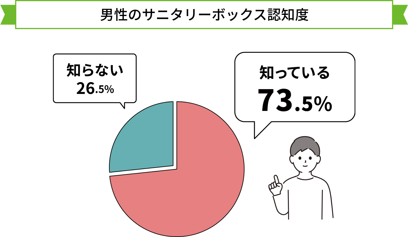 男性のサニタリーボックス認知度