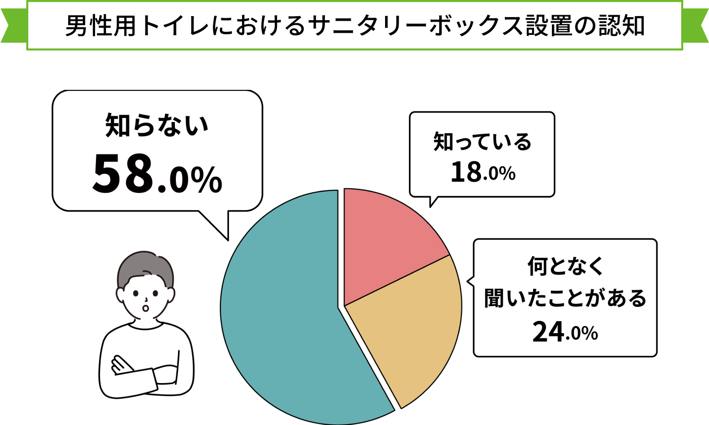 男性用トイレにおけるサニタリーボックス設置の認知