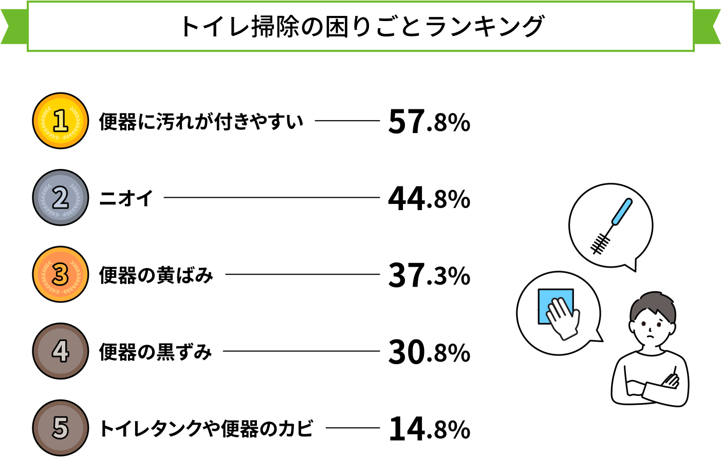 トイレ掃除の困りごとランキング