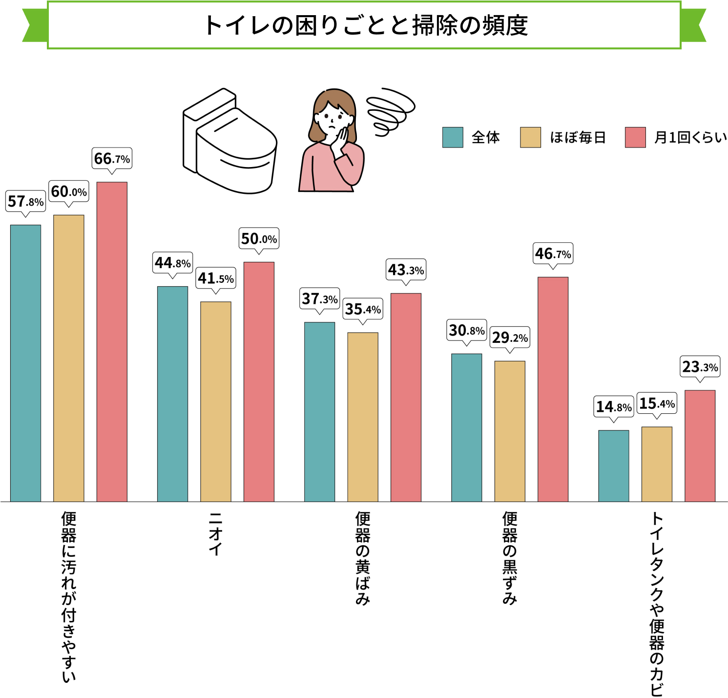 トイレの困りごとと掃除の頻度