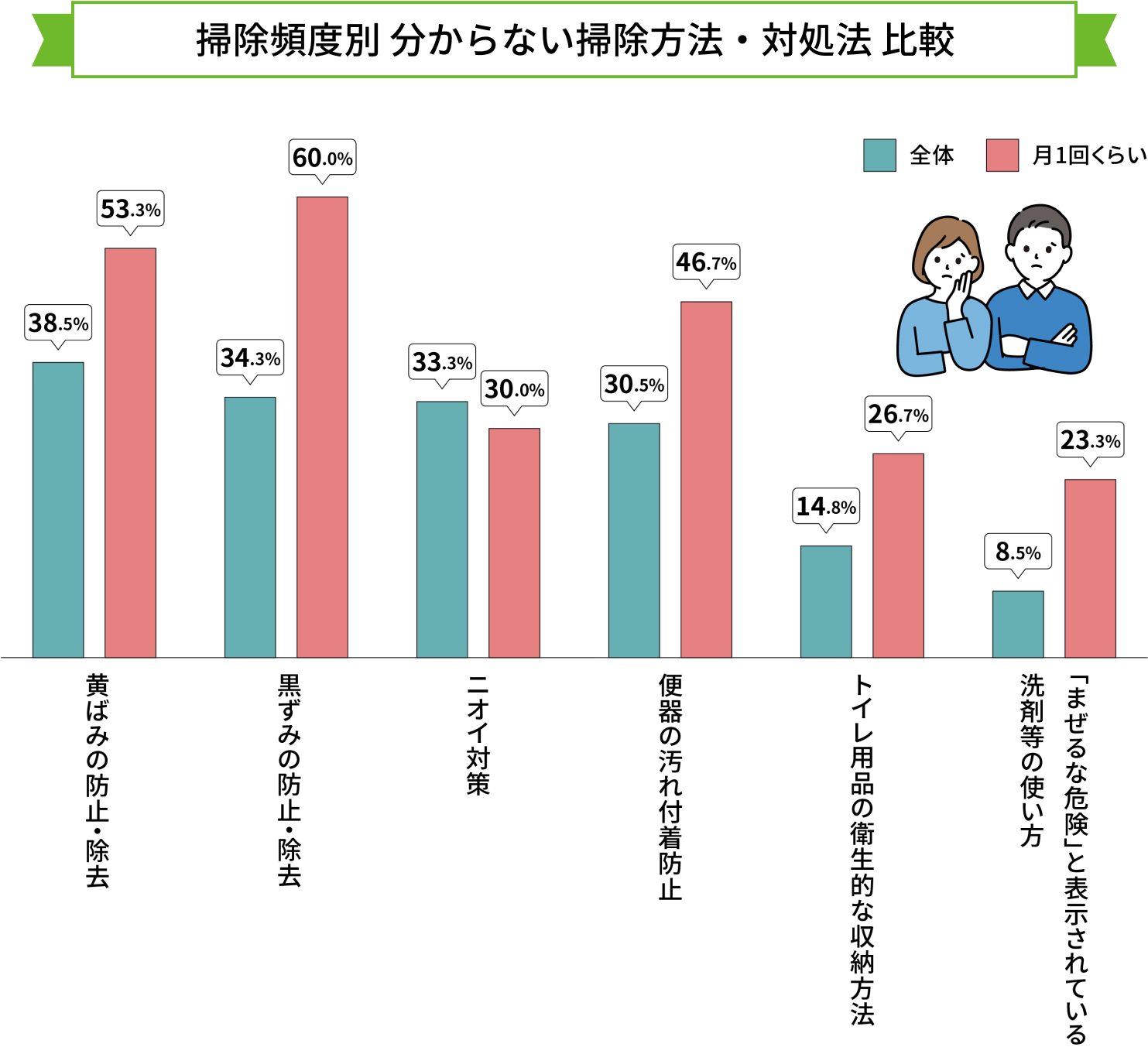 掃除頻度別 分からない 掃除方法・対処法 比較