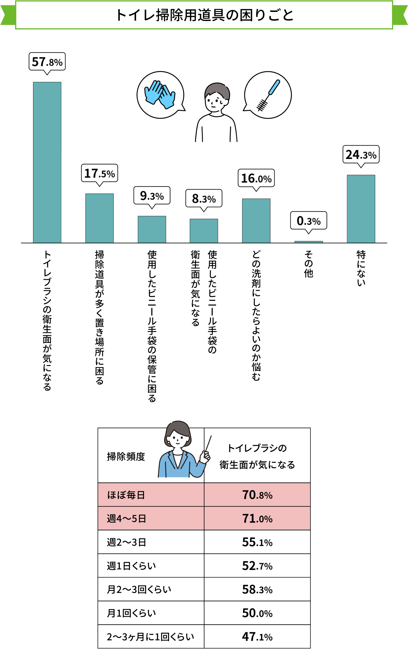 トイレ掃除用道具の困りごと