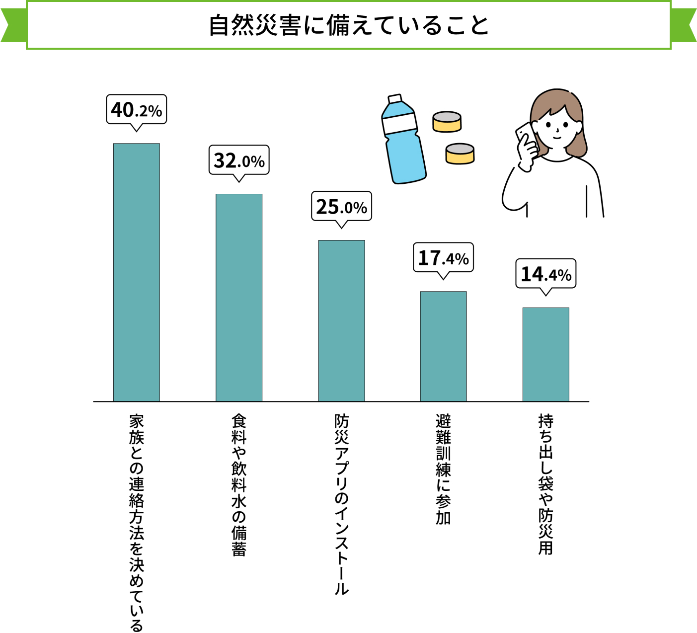 自然災害に備えていること