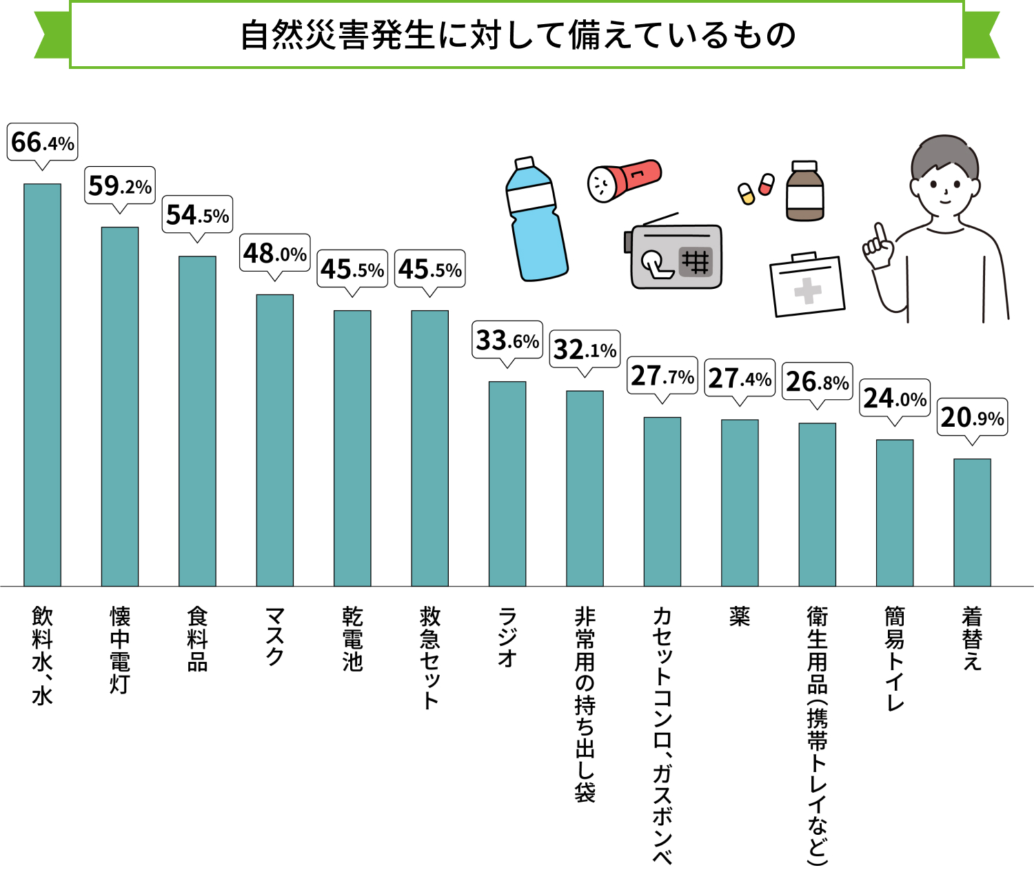 自然災害発生に対して備えているもの