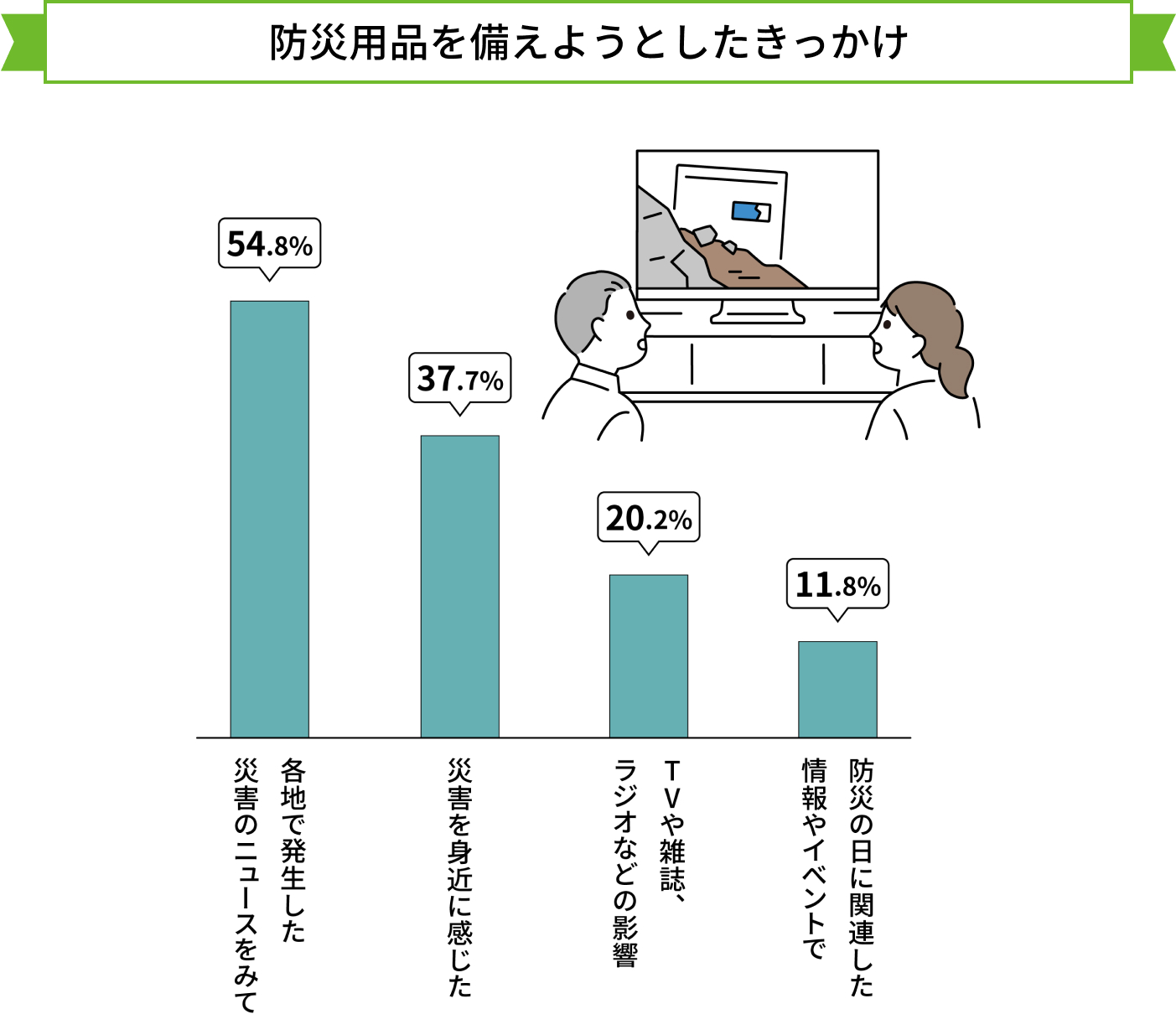 防災用品を備えようとしたきっかけ