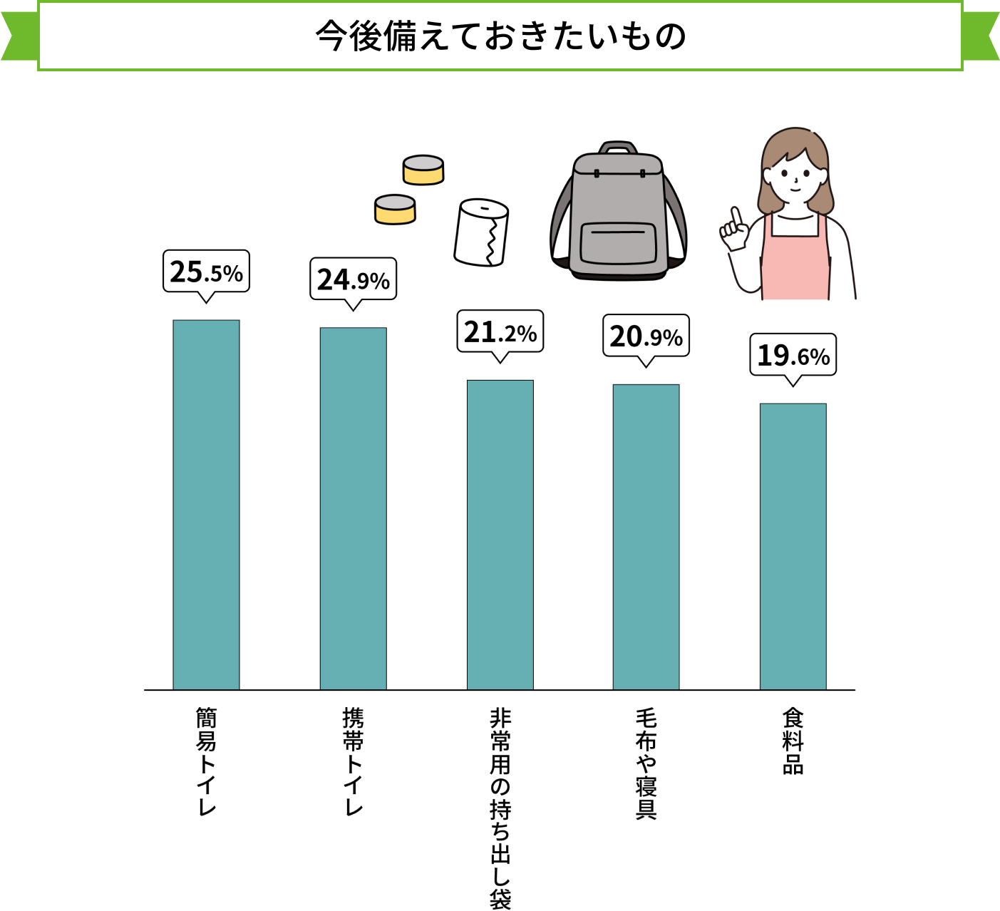 今後備えておきたいもの