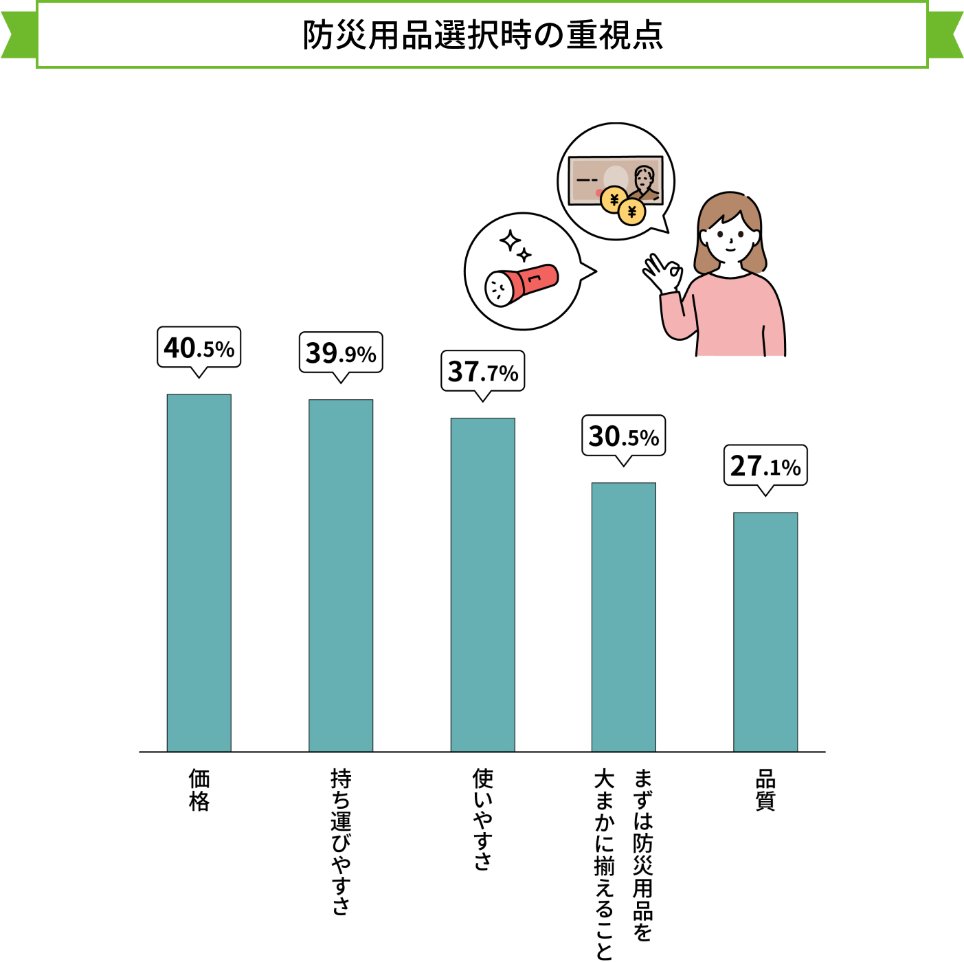 防災用品選択時の重視点