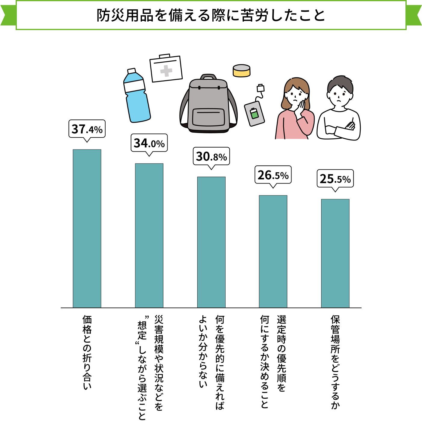 防災用品を備える際に苦労したこと