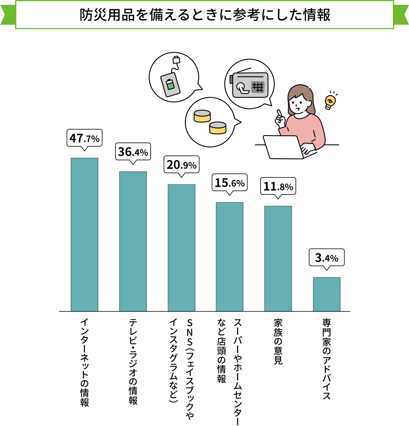 防災用品を備えるときに参考にした情報
