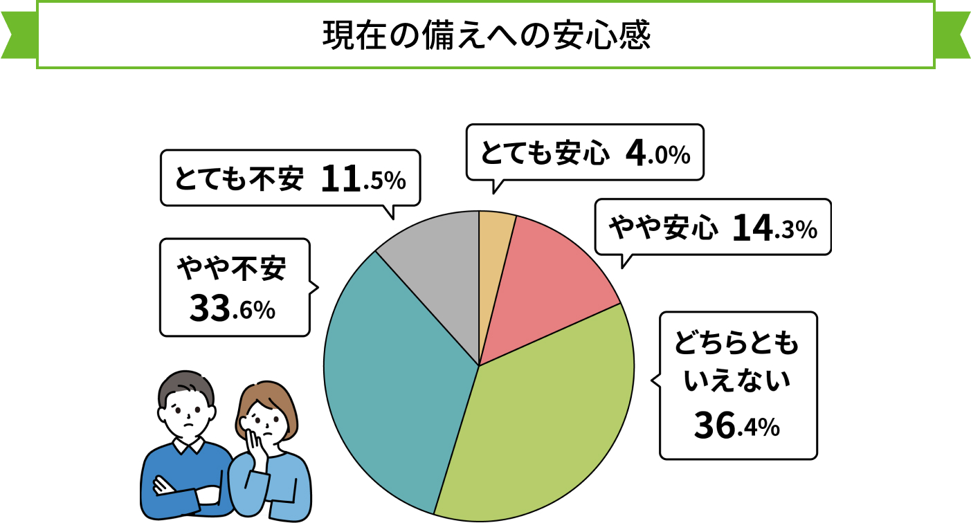 現在の備えへの安心感