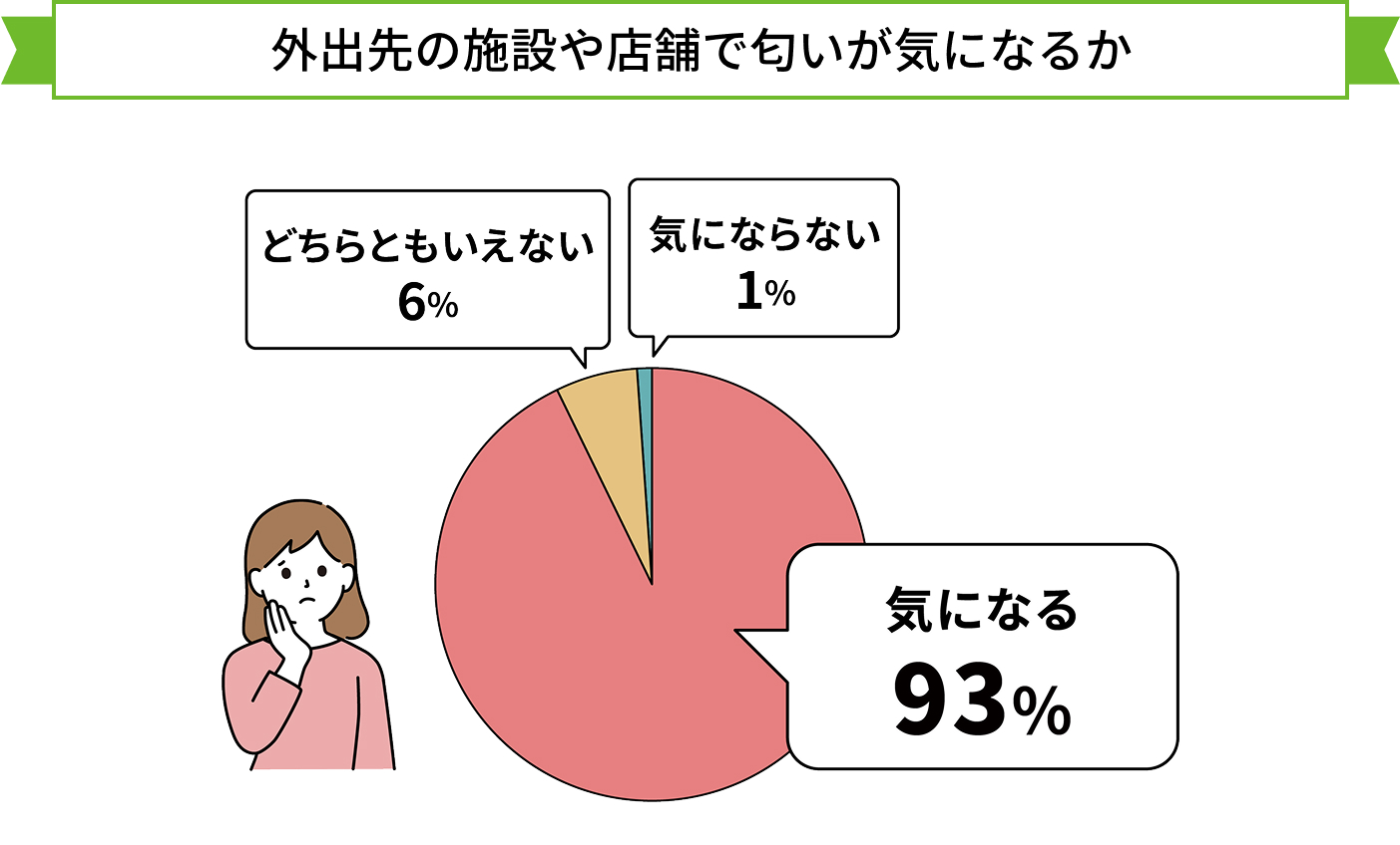 外出先の施設や店舗で匂いが気になるか