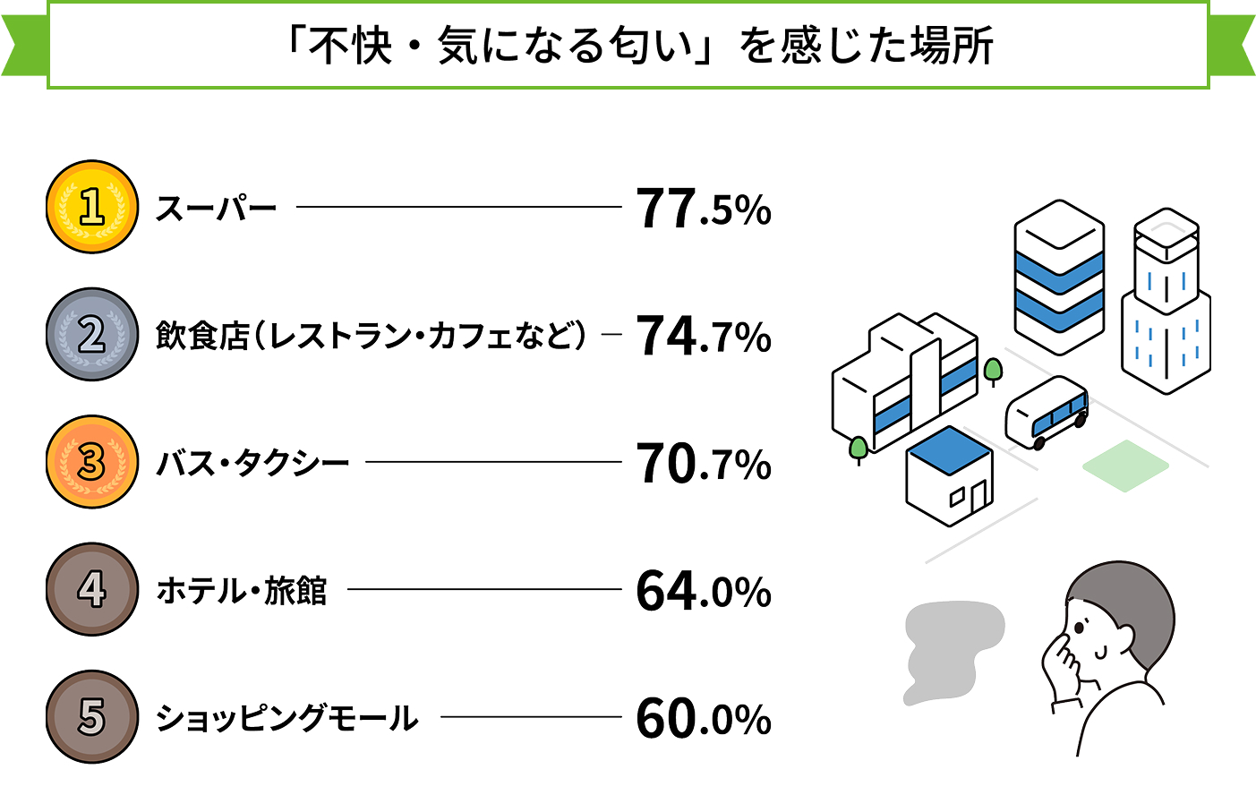 「不快・気になる匂い」を感じた場所