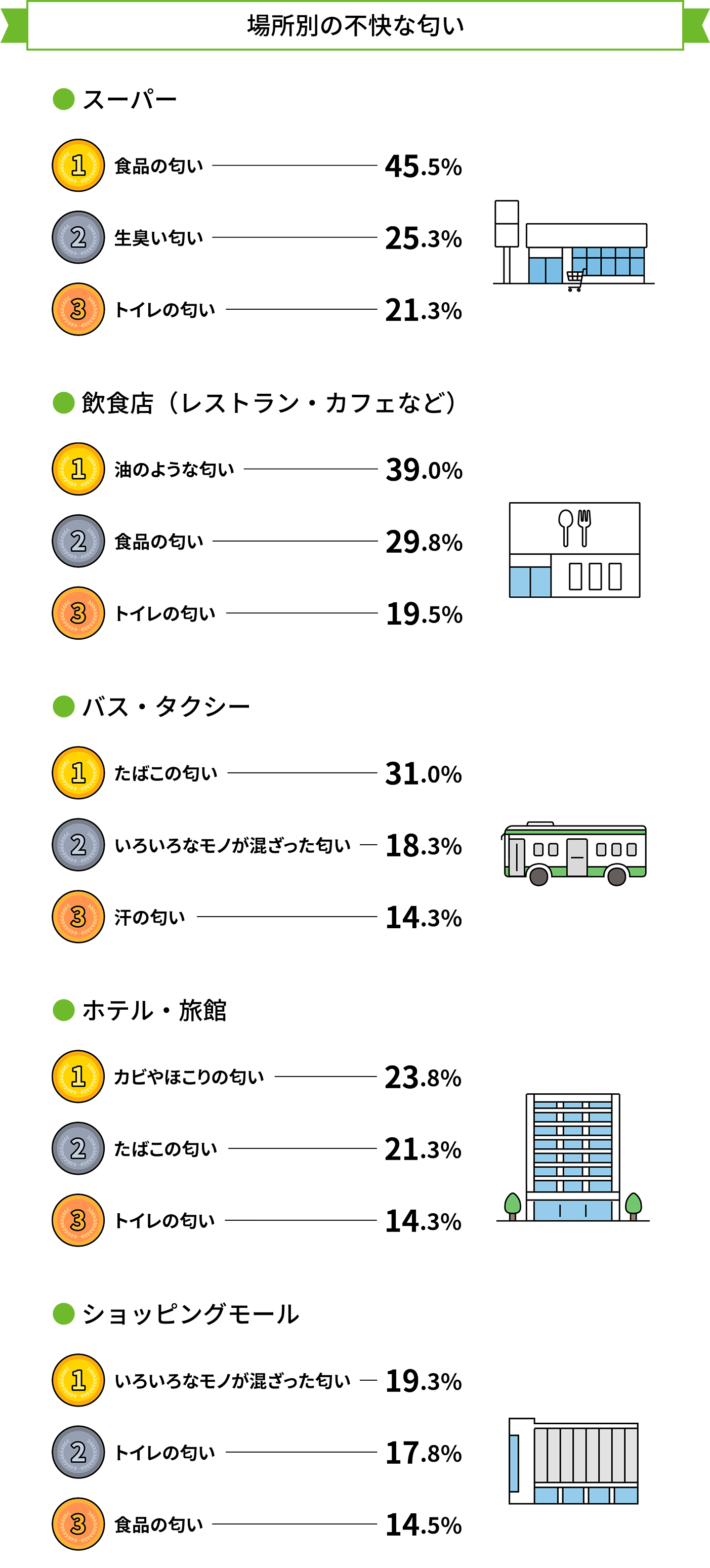 場所別の不快な匂い/● スーパー/● 飲食店(レストラン・カフェなど)/● バス・タクシー/● ホテル・旅館/● ショッピングモール