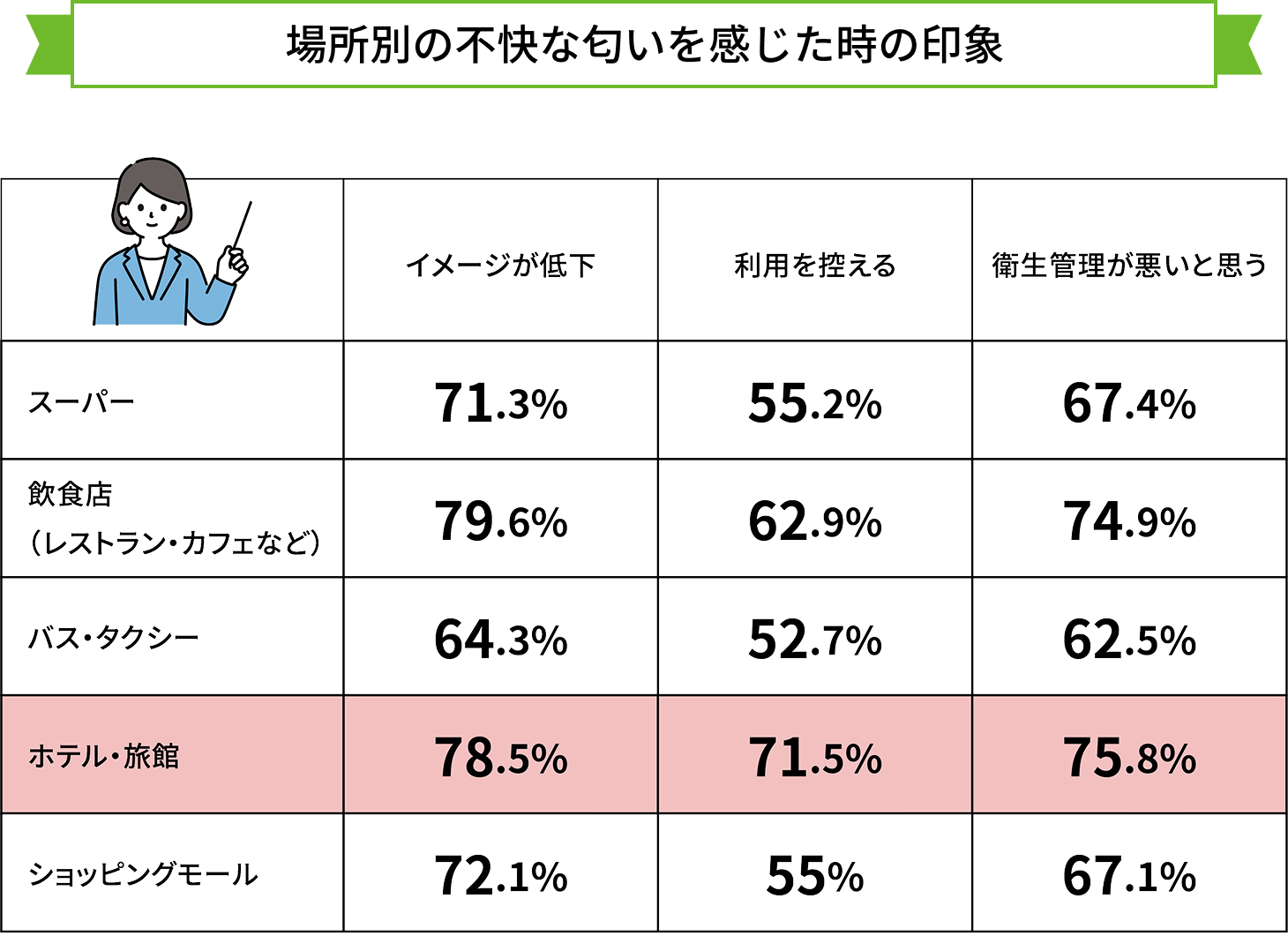 場所別の不快な匂いを感じた時の印象