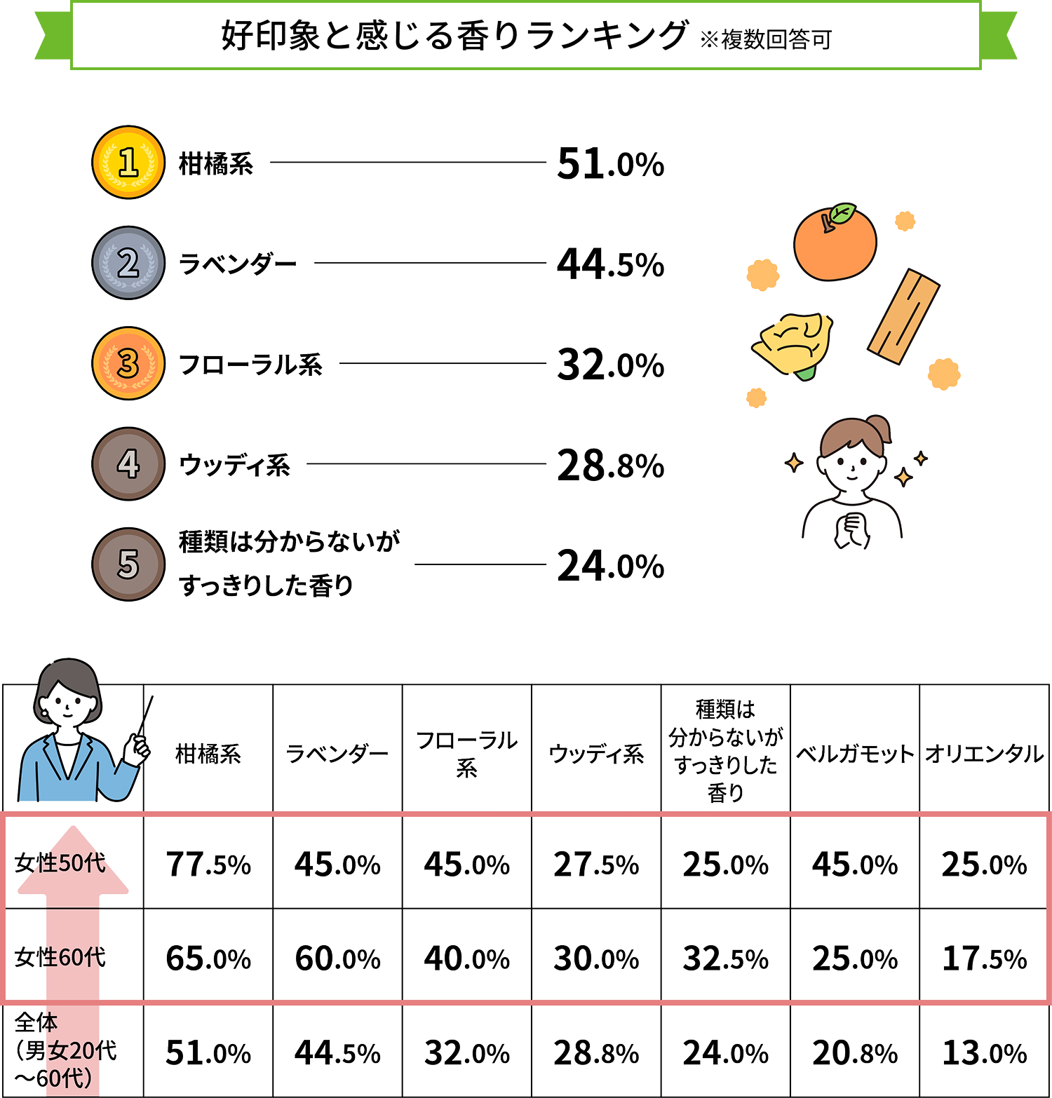 好印象と感じる香りランキング
