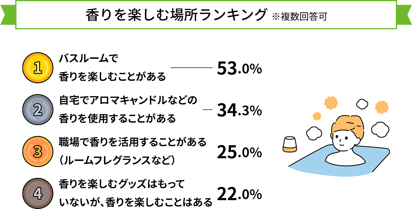 香りを楽しむ場所ランキング