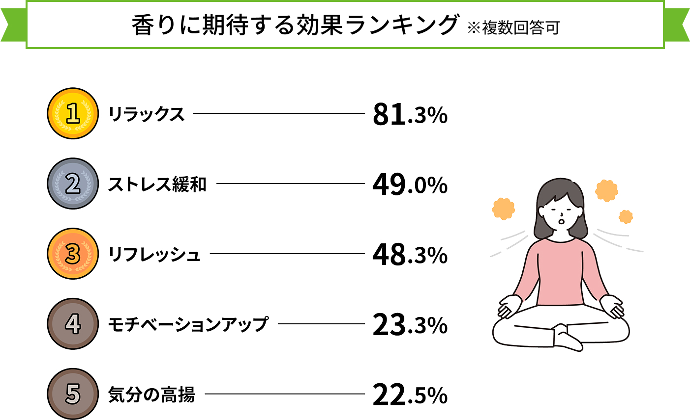 香りに期待する効果ランキング