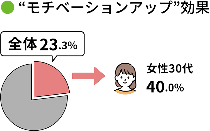 “モチベーションアップ”効果