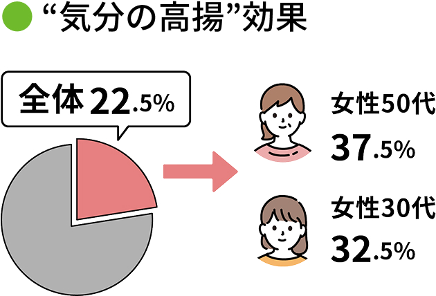 “気分の高揚”効果