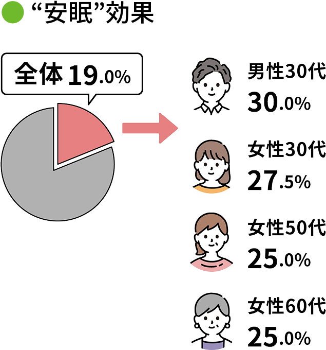 “安眠”効果