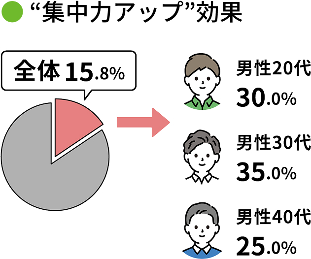“集中力アップ”効果