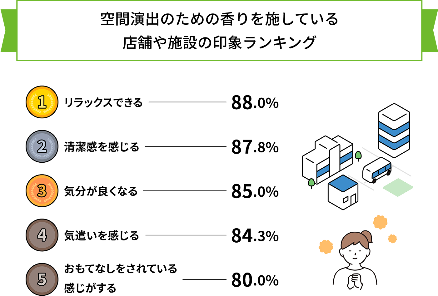 空間演出のための香りを施している店舗や施設の印象ランキング