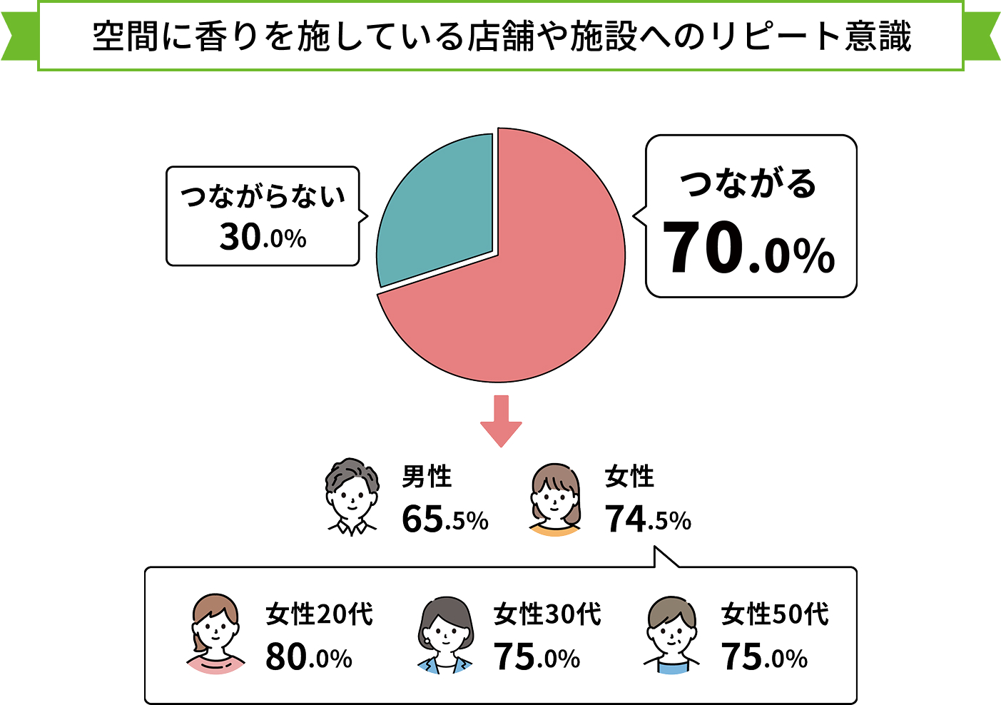 空間に香りを施している店舗や施設へのリピート意識