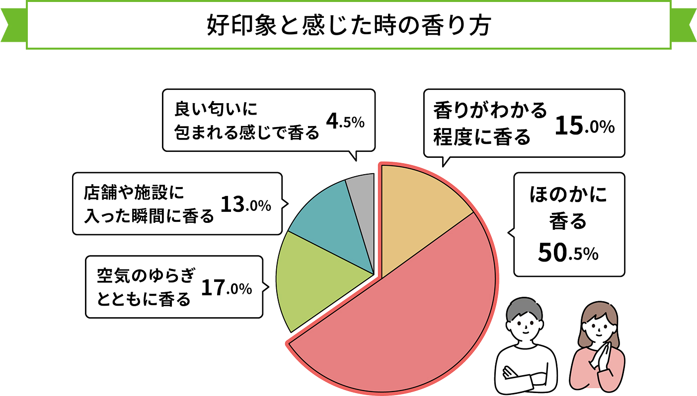  好印象と感じた時の香り方