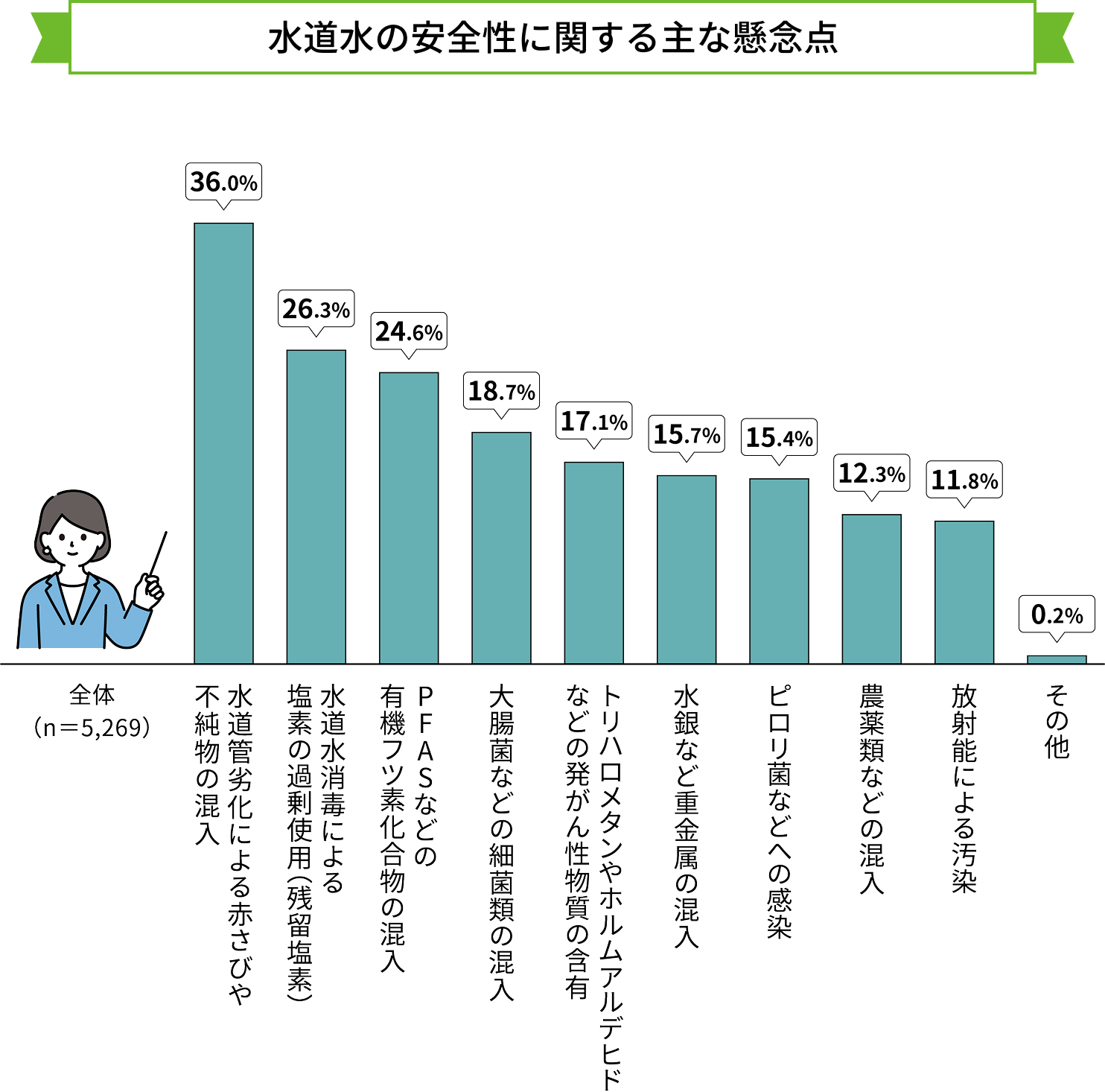 水道水の安全性に関する主な懸念点