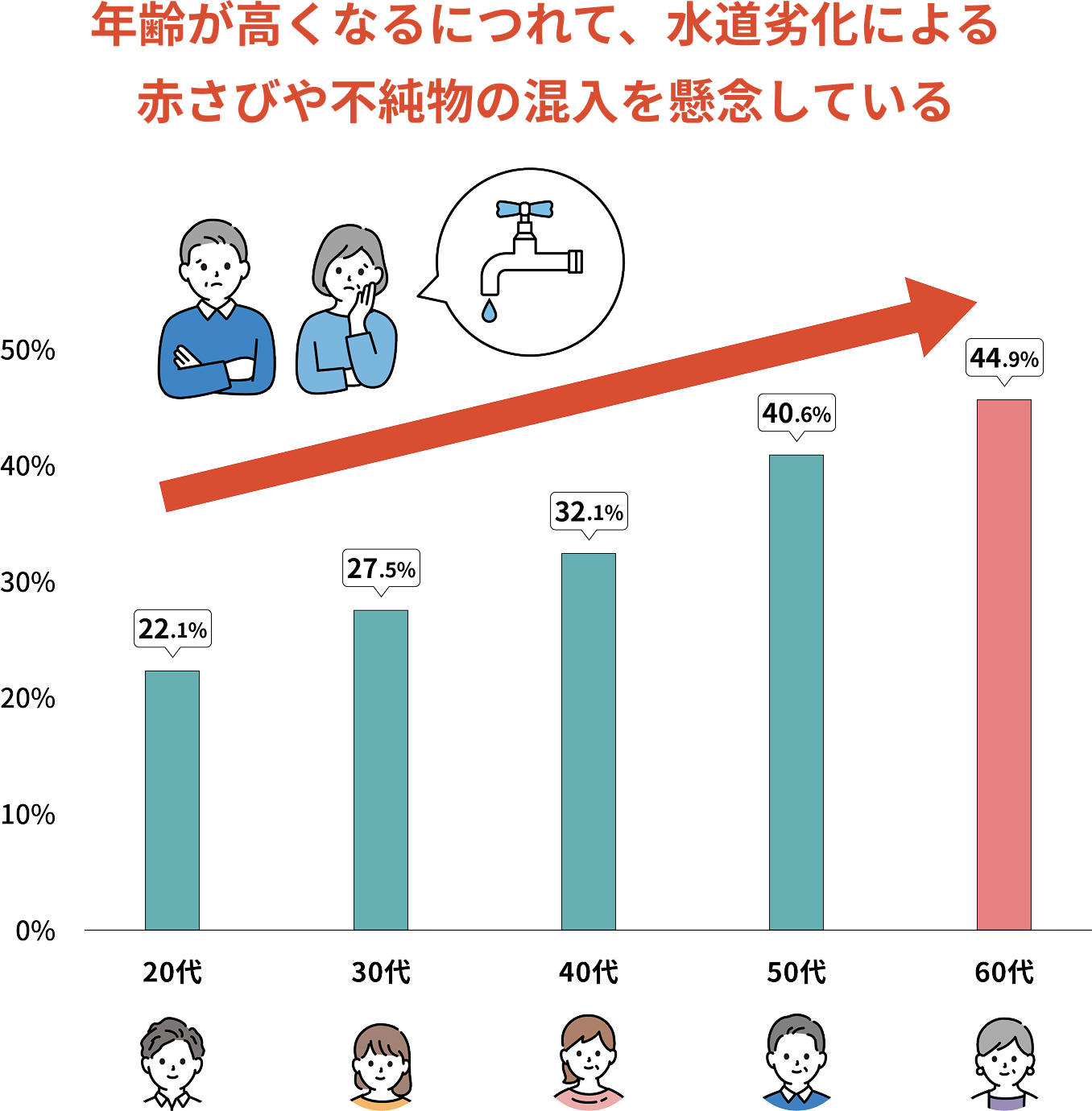 年齢が高くなるにつれて、水道劣化による赤さびや不純物の混入を懸念している