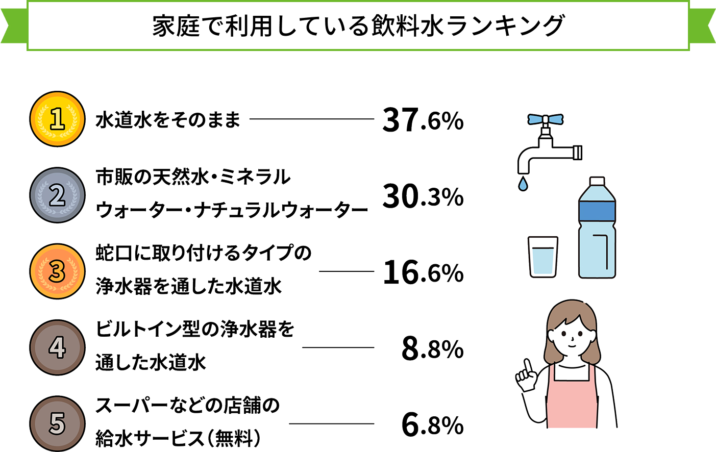 家庭で利用している飲料水ランキング