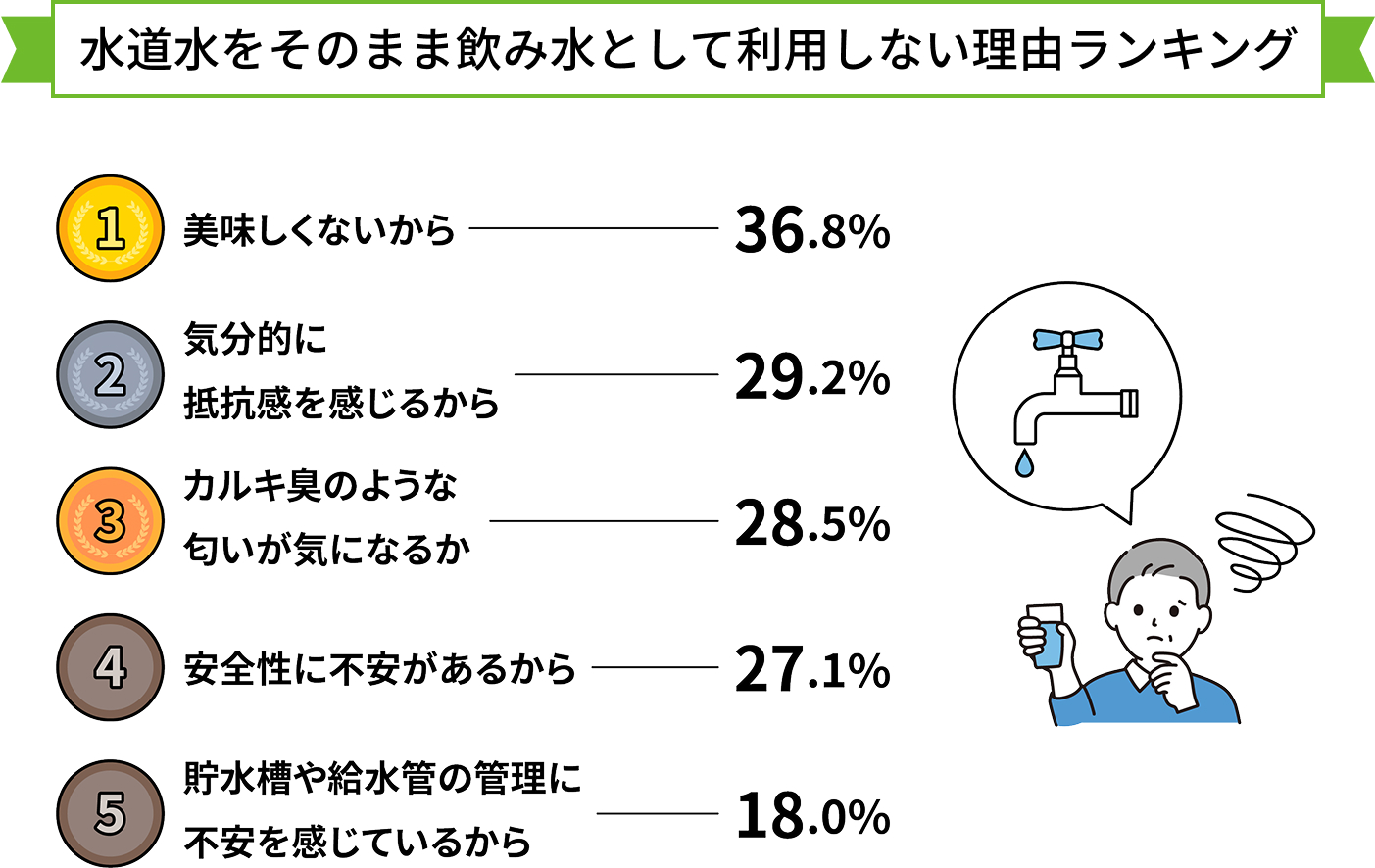  水道水をそのまま飲み水として利用しない理由ランキング