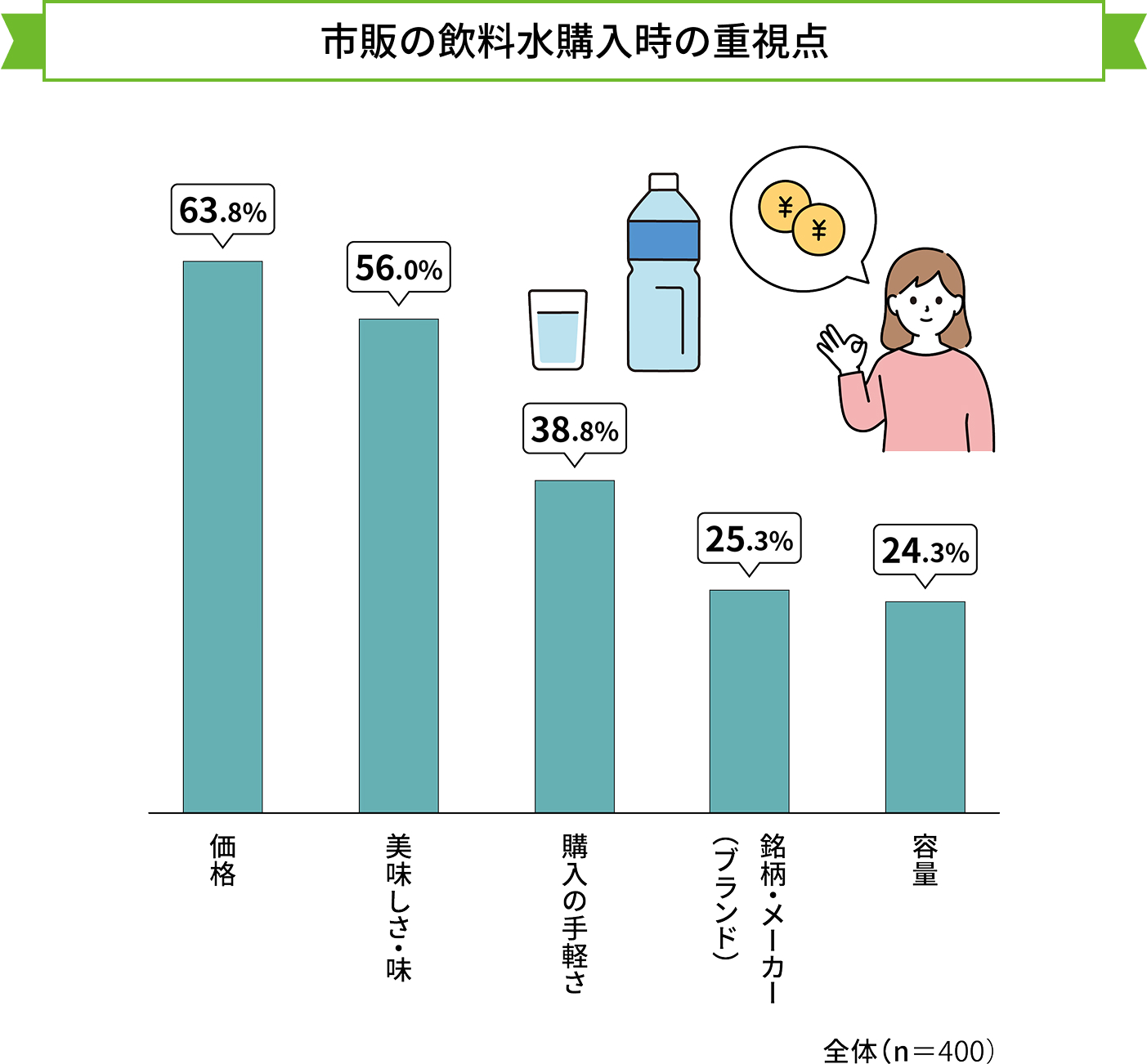  市販の飲料水購入時の重視点