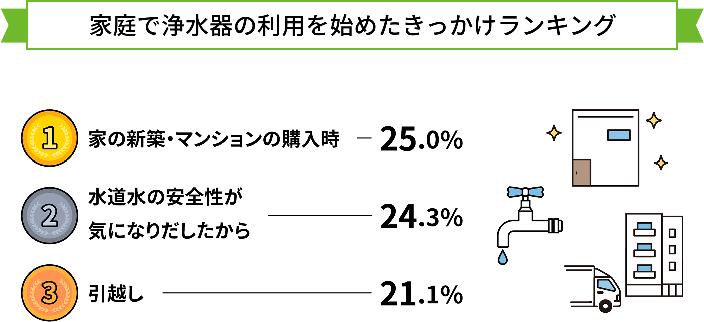 家庭で浄水器の利用を始めたきっかけランキング
