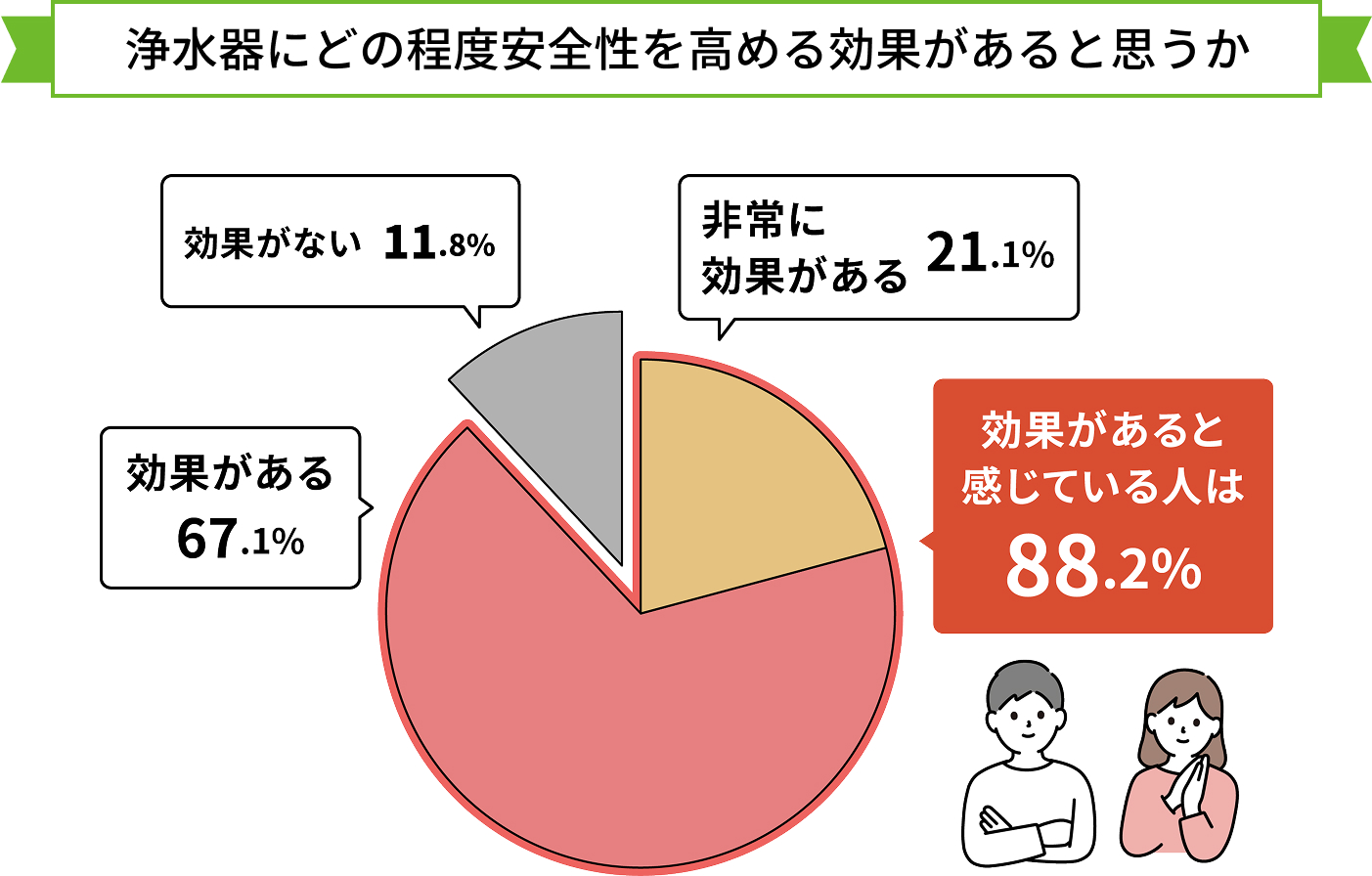浄水器にどの程度安全性を高める効果があると思うか
